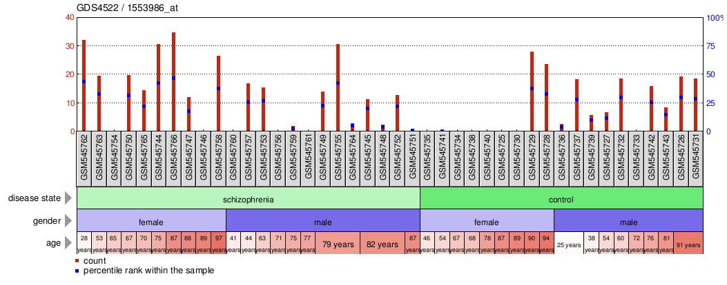 Gene Expression Profile