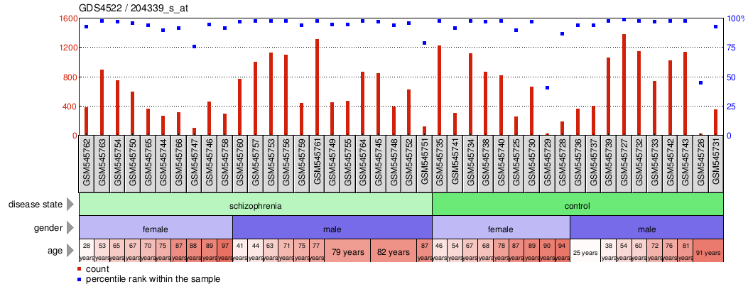 Gene Expression Profile