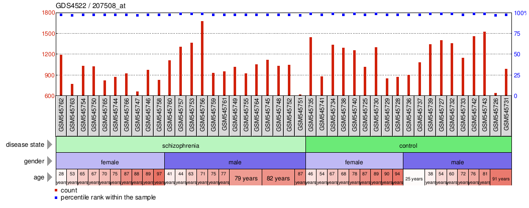 Gene Expression Profile