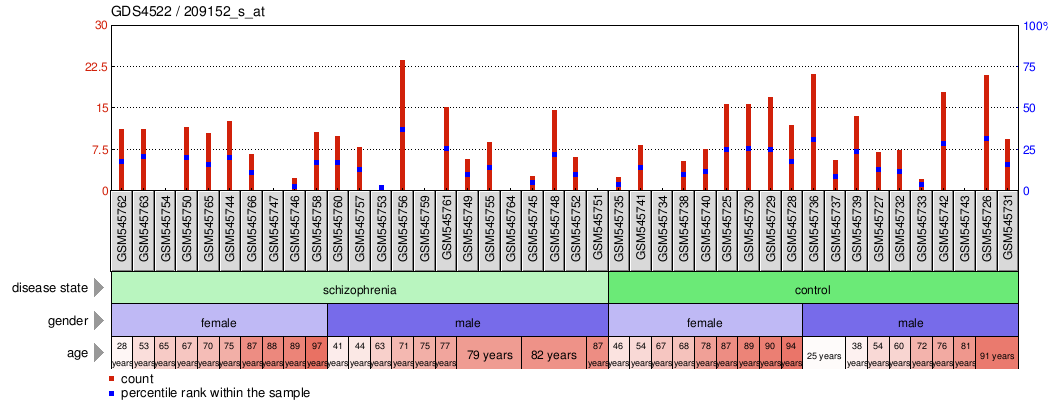 Gene Expression Profile