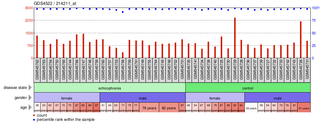 Gene Expression Profile