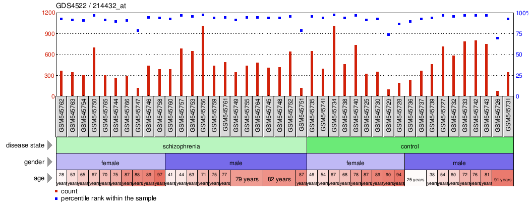 Gene Expression Profile