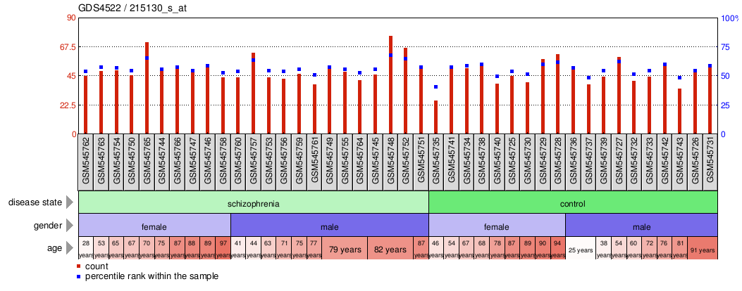 Gene Expression Profile