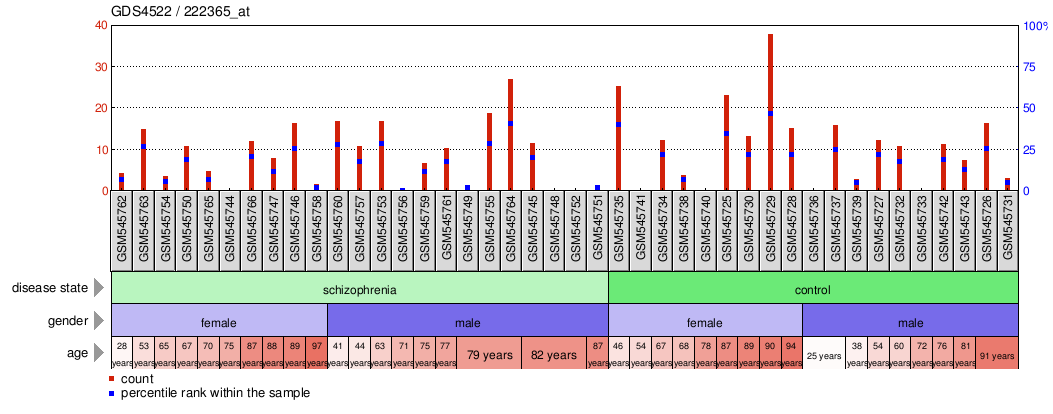 Gene Expression Profile