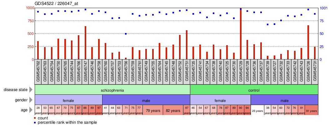 Gene Expression Profile