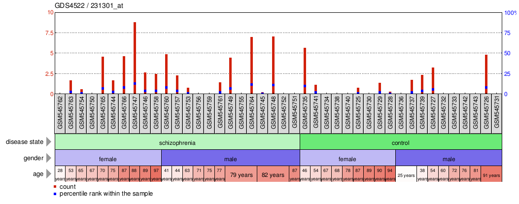 Gene Expression Profile