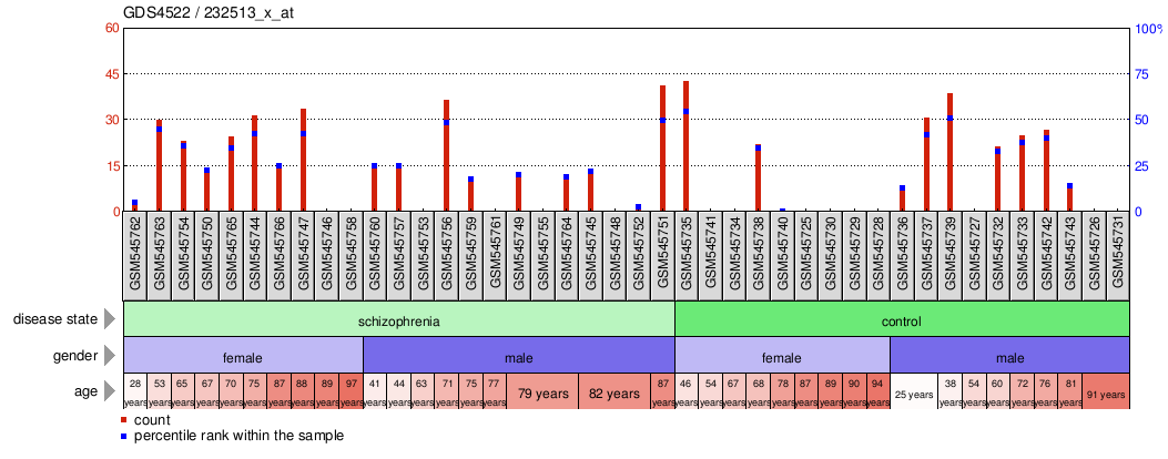 Gene Expression Profile