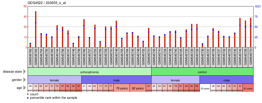 Gene Expression Profile