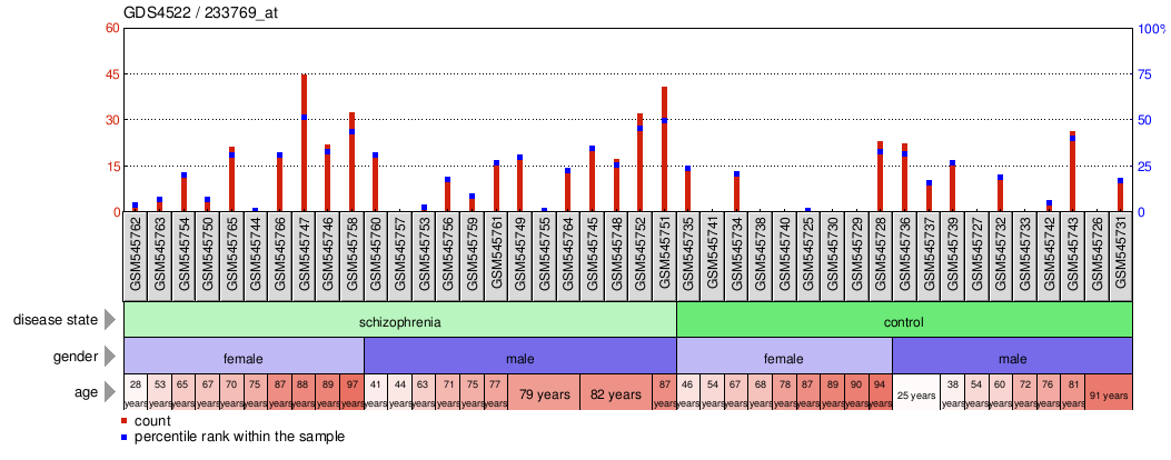 Gene Expression Profile