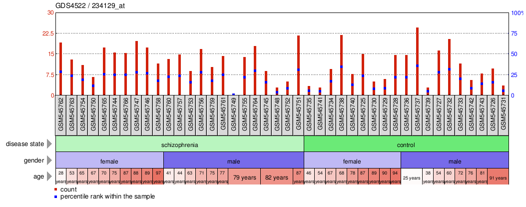 Gene Expression Profile