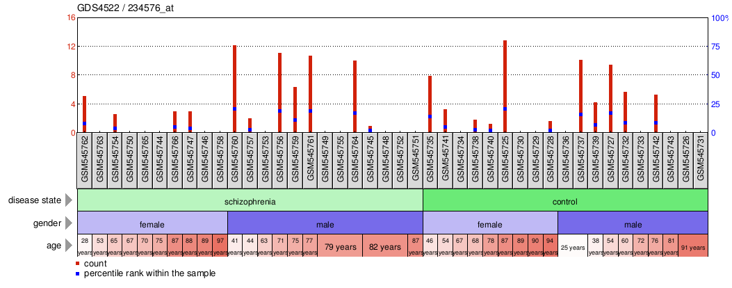 Gene Expression Profile