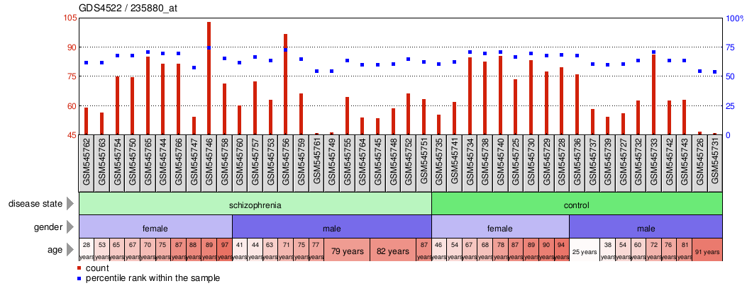 Gene Expression Profile