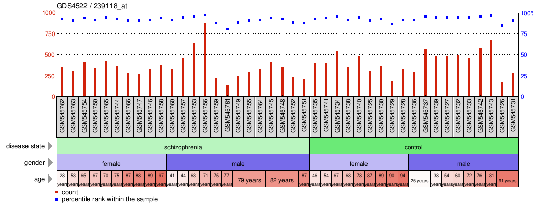 Gene Expression Profile