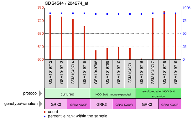 Gene Expression Profile