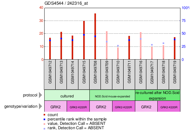 Gene Expression Profile