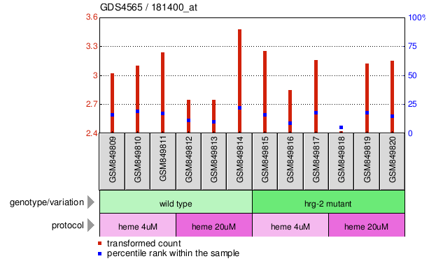 Gene Expression Profile