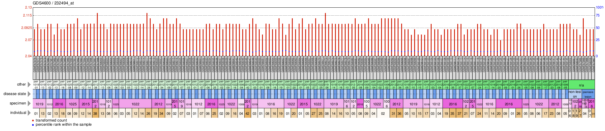 Gene Expression Profile