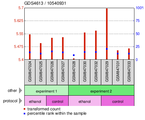 Gene Expression Profile