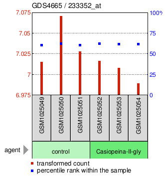 Gene Expression Profile