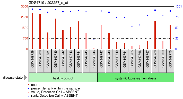 Gene Expression Profile