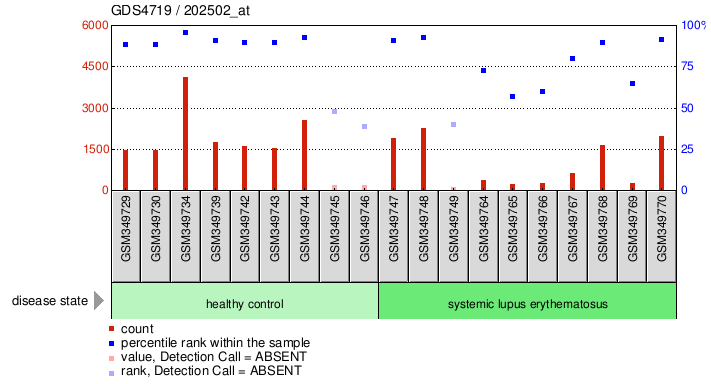 Gene Expression Profile