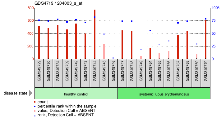 Gene Expression Profile