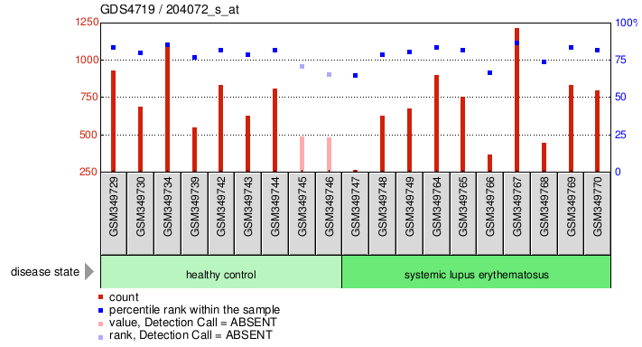 Gene Expression Profile