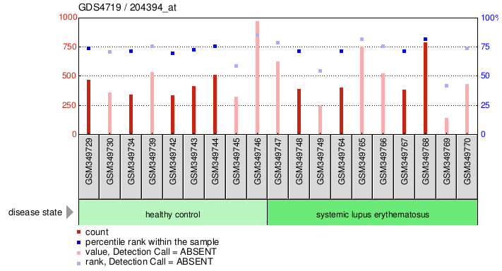 Gene Expression Profile