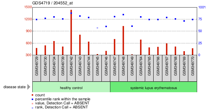 Gene Expression Profile