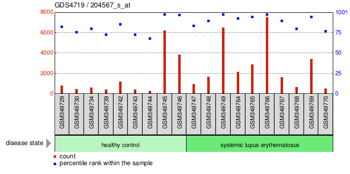 Gene Expression Profile