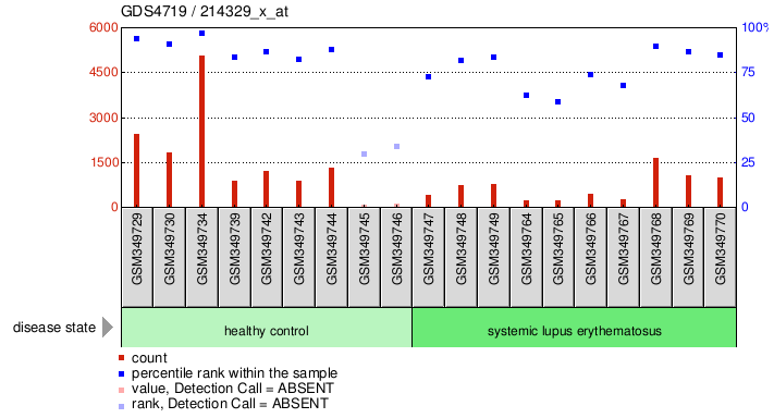 Gene Expression Profile