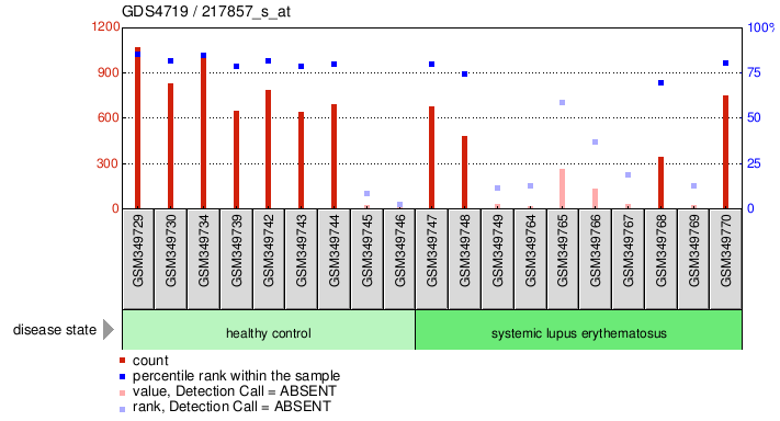 Gene Expression Profile