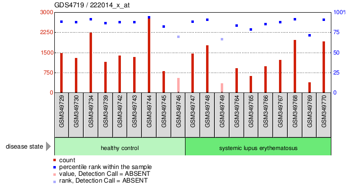 Gene Expression Profile