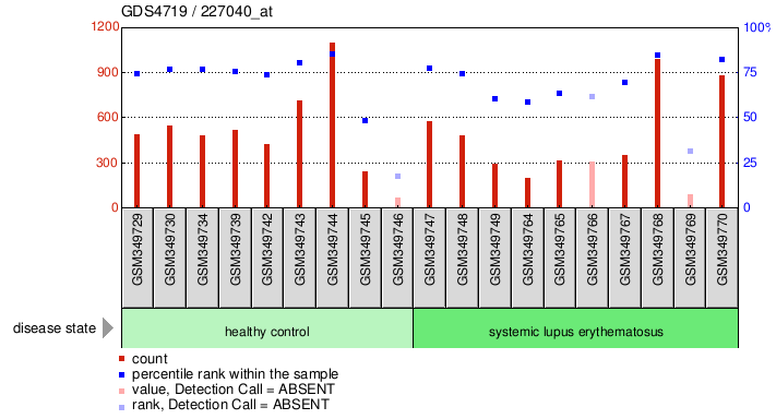 Gene Expression Profile