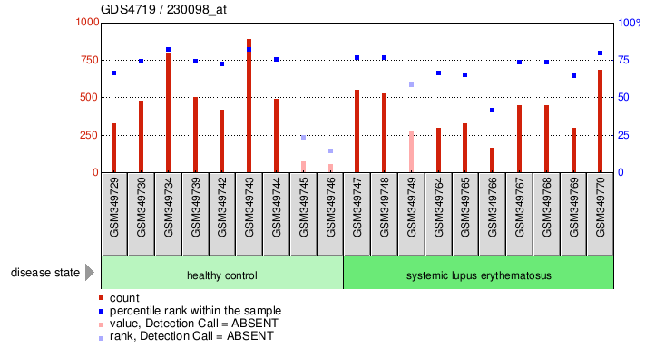 Gene Expression Profile