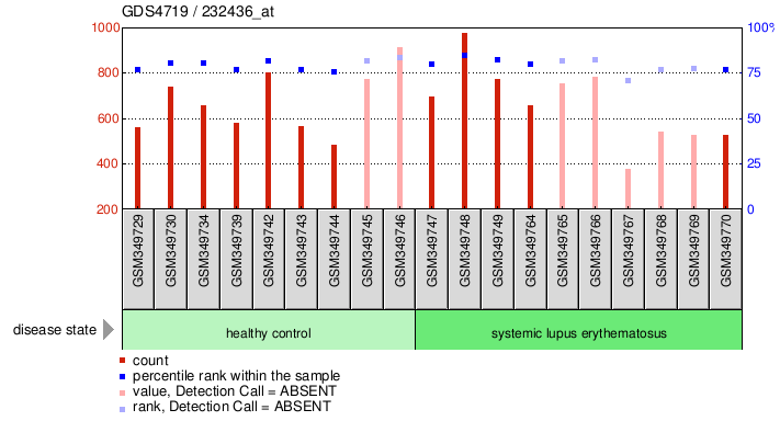 Gene Expression Profile