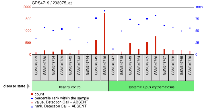 Gene Expression Profile