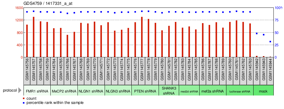 Gene Expression Profile