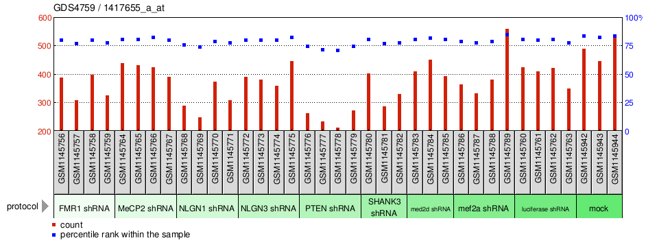 Gene Expression Profile