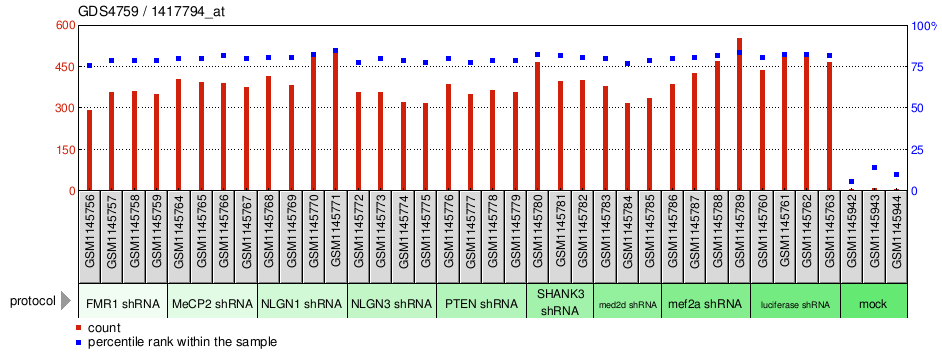 Gene Expression Profile