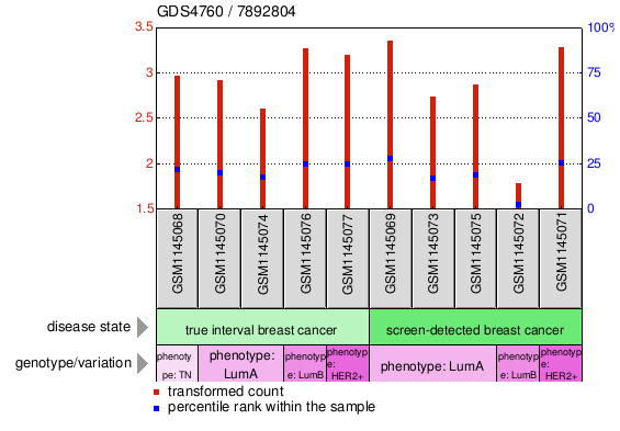 Gene Expression Profile