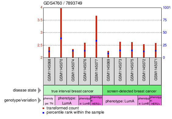 Gene Expression Profile