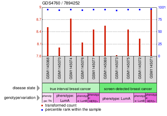 Gene Expression Profile