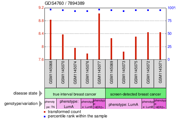 Gene Expression Profile