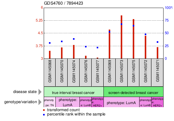 Gene Expression Profile