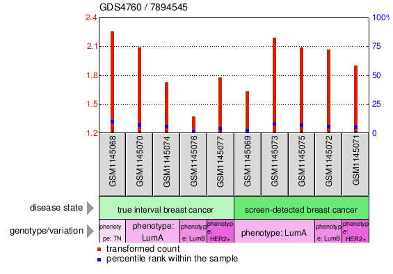 Gene Expression Profile