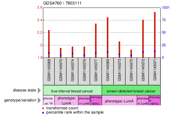 Gene Expression Profile