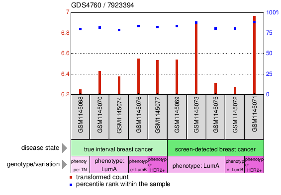 Gene Expression Profile