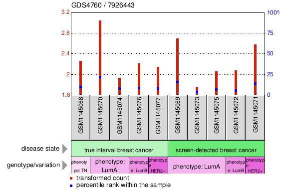 Gene Expression Profile