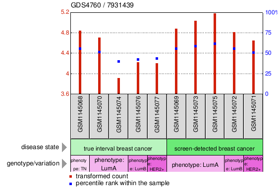 Gene Expression Profile